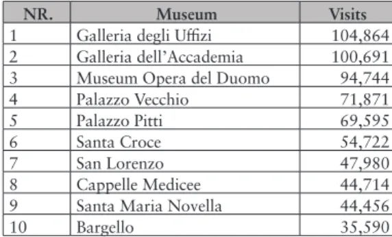 Table 1 presents the Firenze Card visits per museum in 2018. It is possible  to observe that Galleria degli Uffizi (11.9% of visits in 2018), Galleria  dell’Accademia (11.4%), and Opera del Duomo (10.7%) are the three most  visited museums of the circuit, 