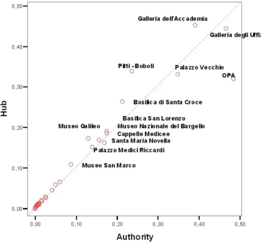 Fig. 2. Authority and hub scores of museums (Source: our elaboration)