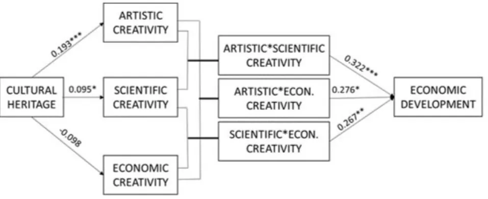 Fig. A1. From cultural heritage to development through creativity: summary (Source: Cerisola  2019b)
