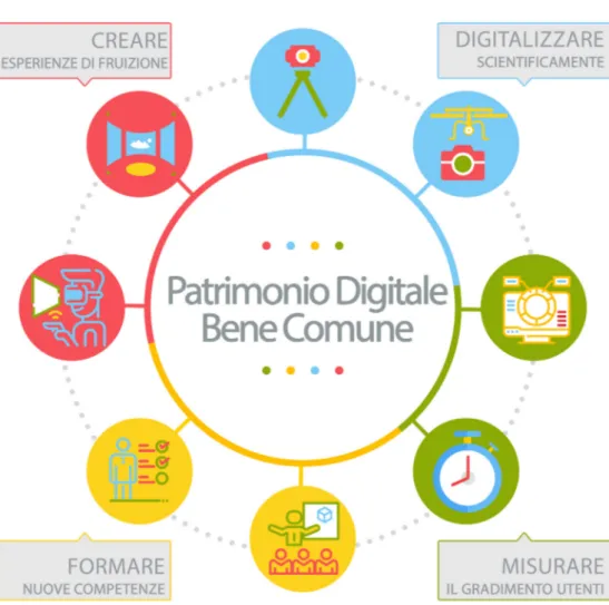 Fig. 1. Digitale, il nuovo patrimonio. Verso un manifesto per i Beni culturali digitali come  Beni comuni e per una nuova forma di arte: le quattro leve principali.