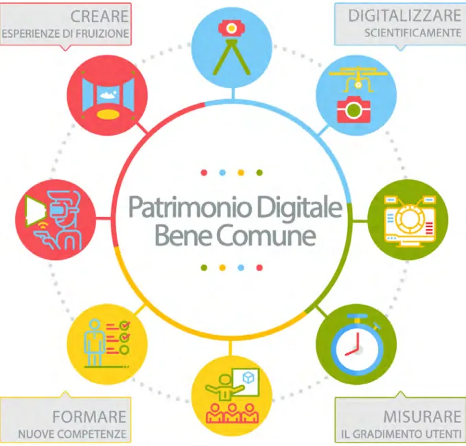 Fig. 1. Digitale, il nuovo patrimonio. Verso un manifesto per i Beni culturali digitali come  Beni comuni e per una nuova forma di arte: le quattro leve principali.