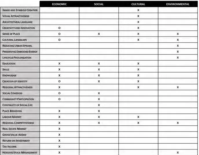 Tab. 2. Potential areas of cultural heritage impact (Source: Authors’ elaboration on CHCfE  2015