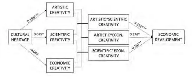 Fig. A1. From cultural heritage to development through creativity: summary (Source: Cerisola  2019b)