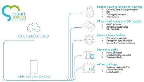 Fig. 1. ICT architecture of Smart Marca application