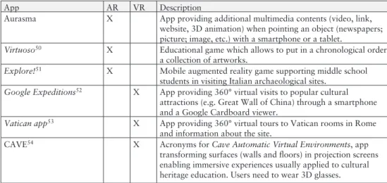 Tab. 1. Main apps and technologies applying AR and VR for cultural heritage (source: own  elaboration)