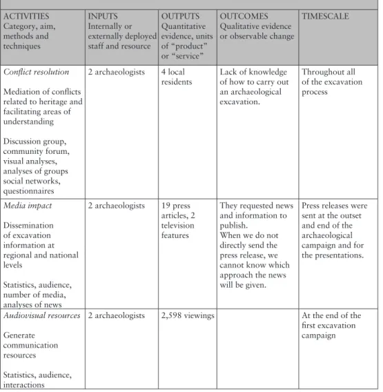 Tab.  2.  Measuring  the  impact  of  participatory  practices  in  archaeology  “Mojacar  la  Vieja”,  Mojácar – Almeria