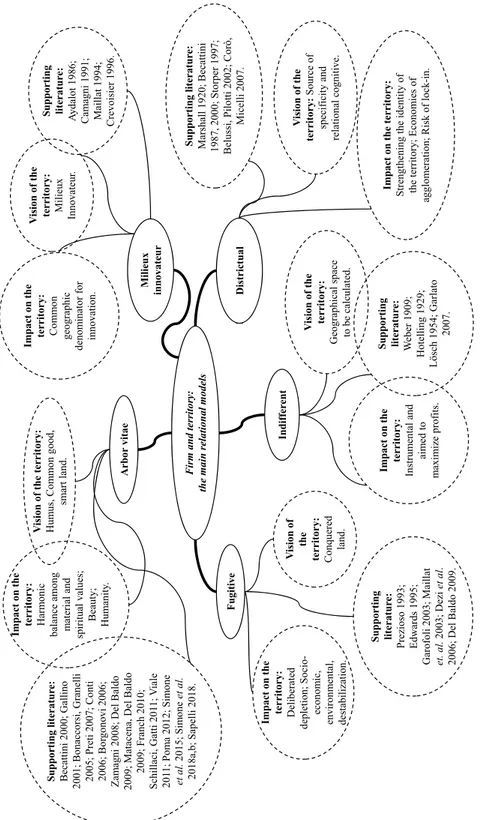 Fig. 1. Different firm models depending on the relationship with the territory: a cognitive map (Source: our elaboration from Simone, Barondini 2015; Simone et al