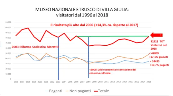 Fig. 1.  Villa  Giulia:  grafico  dell’andamento  storico  (1996-2018)  dei  visitatori  del  Museo  (elaborazione V