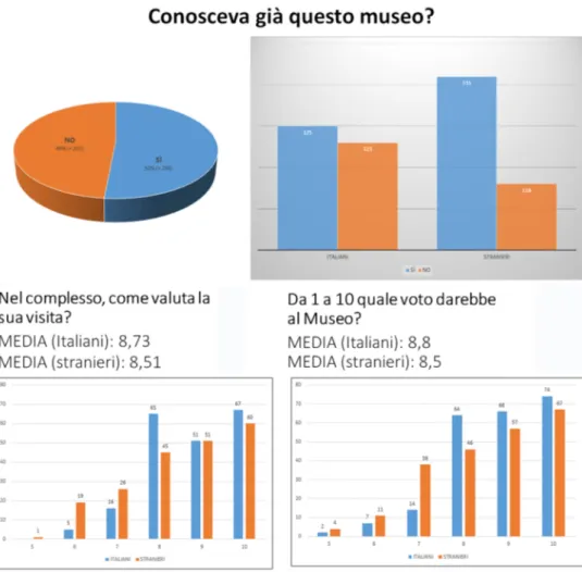Fig. 3a-b.  Elaborazione  statistica  di  alcuni  dei  dati  tratti  dai  questionari  di  customer  satisfaction promossi dalla Direzione generale musei (elaborazione R