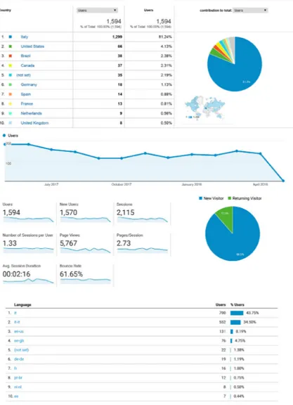 Fig. 10. Analytics of access to the NextOne web platform: top, country; bottom, language