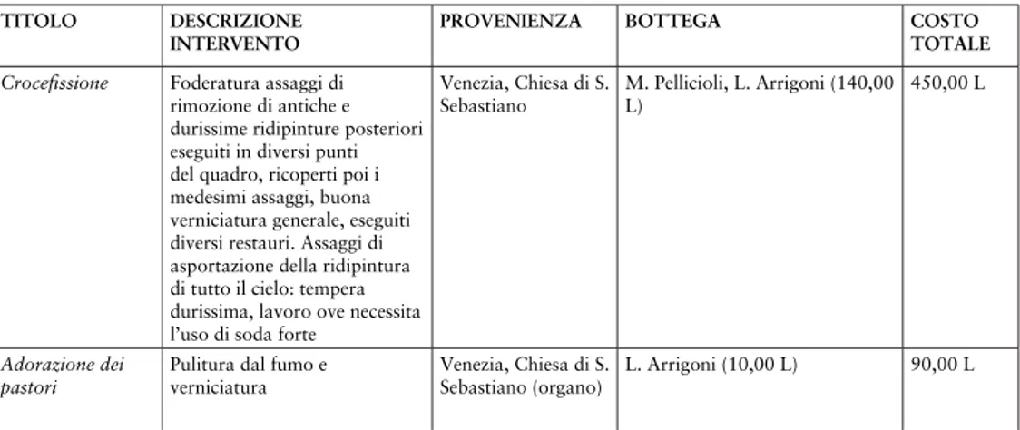 Tab. 1  Elenco dei restauri effettuati da M. Pellicioli e aiuti per la mostra di Veronese nel  1939 (Fonte: Archivio Mauro Pellicioli, Associazione Giovanni Secco Suardo, Lurano (BG),  fald.11, fasc.1)