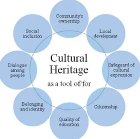 Fig. 1. Cultural Heritage “as a tool of/for…” by analysis of international strategic documents  here mentioned (Source: own elaboration)