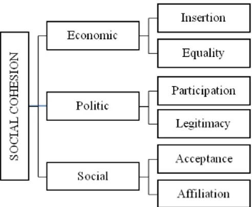 Fig. 2. Operationalisation of the concept of social cohesion (Source: Rajulton et al. 2007, p
