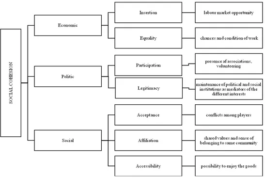 Fig. 5. Domains, criteria and areas of social cohesion identifi ed by the research (Source: own  elaboration)