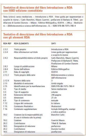 Fig. 2. Tentativo di descrizione del libro Introduzione a RDA con gli elementi di RDA in  Zinanni 2014, p