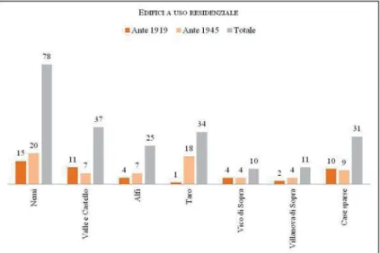 Fig. 8. Epoca di costruzione degli edifi ci a uso residenziale (Fonte: ns. elaborazione su dati  ISTAT 2011)