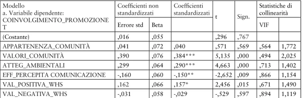 Tab. 3 Modello di regressione, stima dei parametri (Fonte: ns. elaborazione)