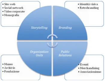 Fig. 1. Proposta di un framework interpretativo dei principali strumenti di heritage marketing  (Fonte: ns