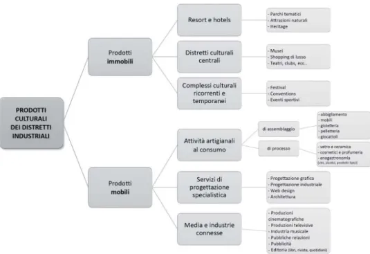 Fig. 2. Tassonomia dei distretti industriali dei prodotti culturali (trad. da Scott 2004a, p