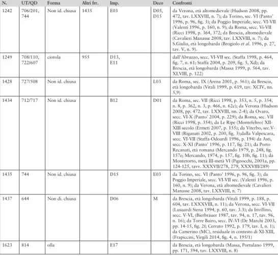 Tab. 1. Catalogo dei reperti ceramici di età altomedievale