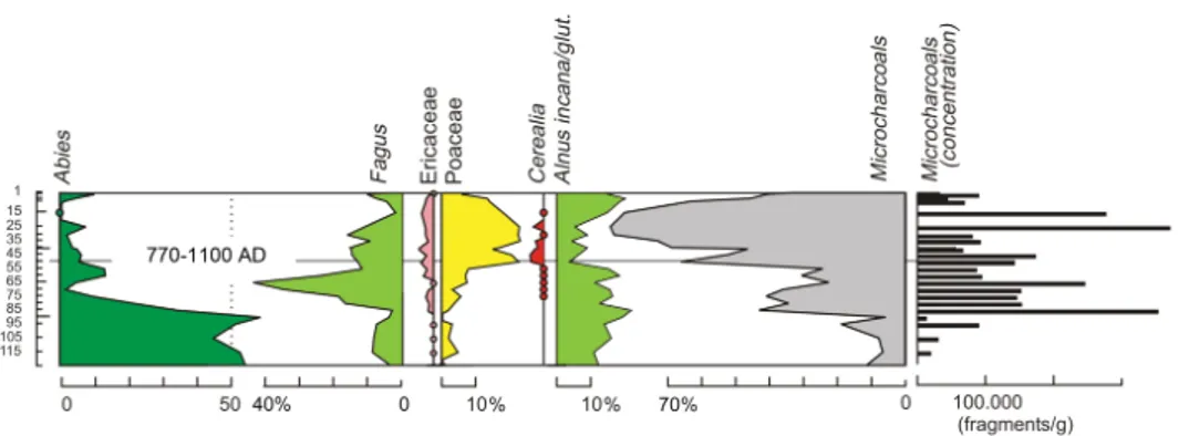 Fig 9. Diagramma pollinico semplifi cato dei sedimenti più recenti della torbiera delle Mogge  di Ertola (Val d’Aveto- GE)