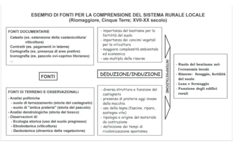 Fig. 11. Fonti multiple e loro interpretazione per la ricostruzione del paesaggio colturale e  della sostenibilità del sistema produttivo storico nelle Cinque Terre (da Moreno et al., 2005)