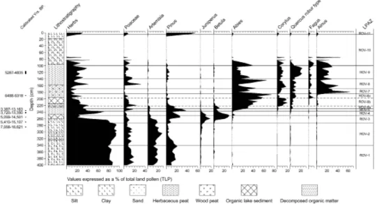 Fig. 5. Rovegno. Selected taxa pollen diagram. Values expressed as a % of total land pollen