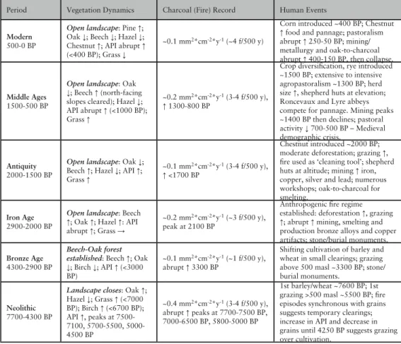 Tab. 1. Composite Holocene history of the Western Pyrenees (all dates are calibrated years  before present)