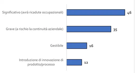 Fig.  8  –  Impatto  emergenza  COVID  –  19  sulle  attività  (risposte  multiple  e  valori  in  percentuale) 