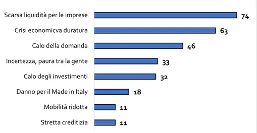 Fig. 9 – Principali effetti negativi COVID – 19 sul sistema Italia (risposte multiple e valori in  percentuale) 