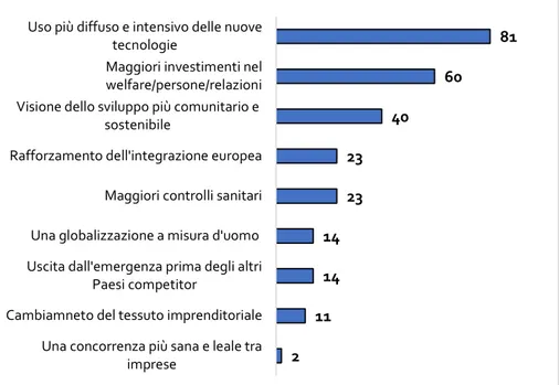 Fig. 10 – Principali effetti positivi COVID – 19 sul sistema Italia (risposte multiple e valori  in percentuale) 