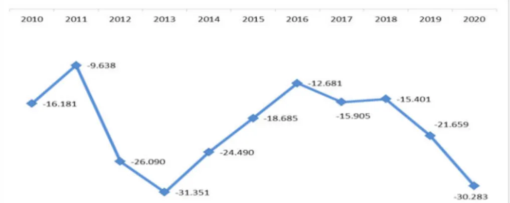 Fig. 3 – Serie storica del saldo tra iscrizioni e cessazioni 14  nel I trimestre di ogni anno dal  2010 al 2020