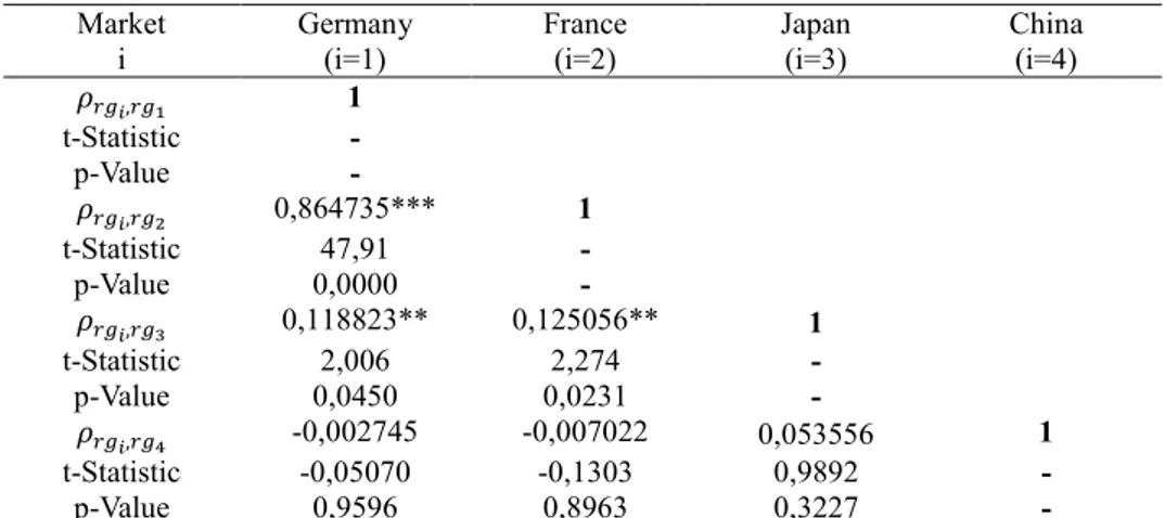 Tab. 4 Estimates of Spearman's rank correlation coefficient  (€ •‚ ,•‚ ƒ ), sample period: 5 Oct  2011 – 5 Feb 2018