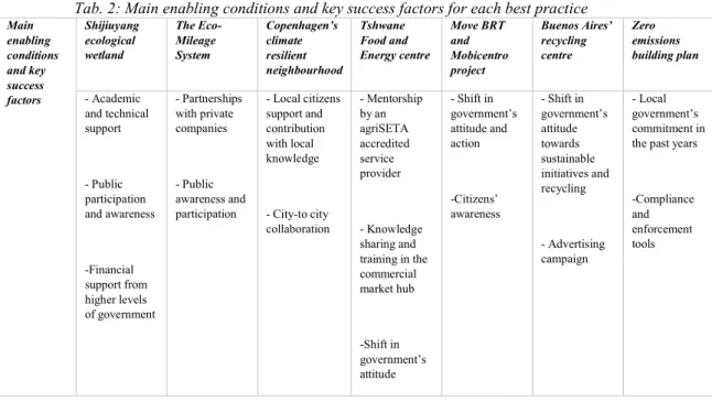 Tab. 2: Main enabling conditions and key success factors for each best practice 