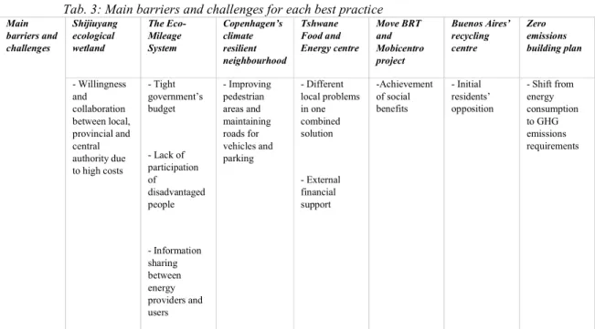 Tab. 3: Main barriers and challenges for each best practice 