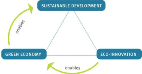 Fig.  1:  The  triangle  between  eco-innovation,  green  economy  and  sustainable  development