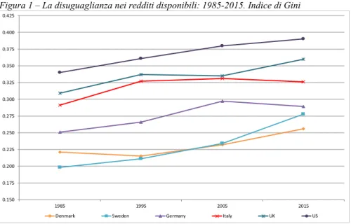 Figura 1 – La disuguaglianza nei redditi disponibili: 1985-2015. Indice di Gini 