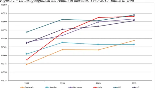 Figura 2 – La disuguaglianza nei redditi di mercato: 1985-2015. Indice di Gini 