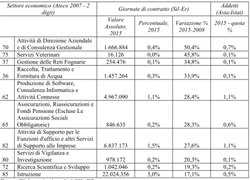 Tabella 3a. TOP 10 settori ATECO2007 per incremento di giornate di contratto, 2008- 2008-2015