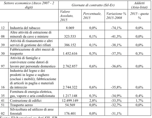 Tabella 3b. BOTTOM 10 settori ATECO2007 per decremento di giornate di contratto,  2008-2015