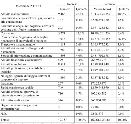 Tabella 4. Comparti e numero di imprese AIDA 