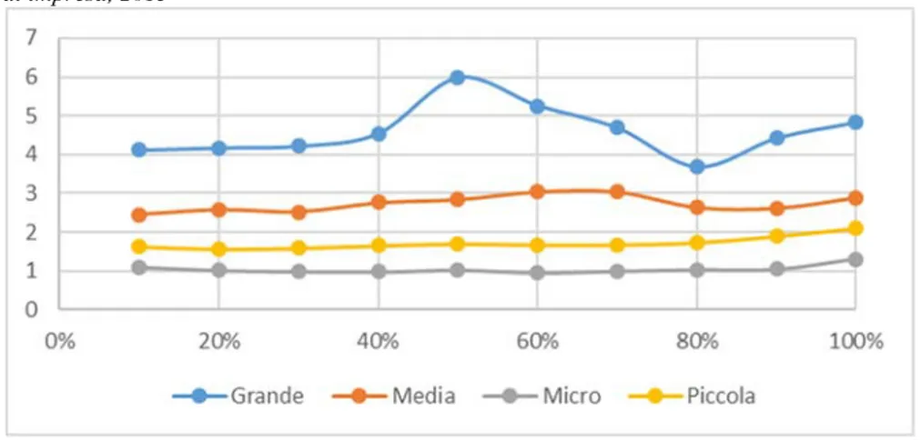 Figura 4. TFP stimata (FE) e percentuale di lavoratori high-skilled per classe dimensionale  di impresa, 2015 