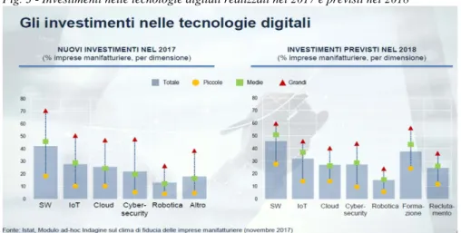 Fig. 3 - Investimenti nelle tecnologie digitali realizzati nel 2017 e previsti nel 2018 