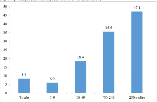 Fig. 6 - Quota percentuale imprese 4.0 (triennio 2015-2017) 