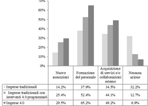 Fig. 9 - Modalità attraverso le quali le imprese hanno affrontato le criticità delle competen- competen-ze (valori percentuali) 