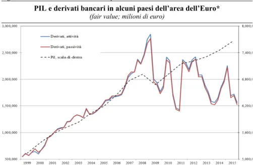 Fig. 2 - PIL e derivati bancari in alcuni paesi dell’area Euro 