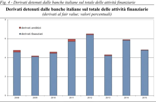 Fig. 4 - Derivati detenuti dalle banche italiane sul totale delle attività finanziarie  Derivati detenuti dalle banche italiane sul totale delle attività finanziarie 