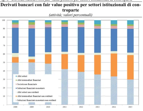 Fig. 6 - Derivati bancari con fair value positivo per settori istituzionali di controparte 