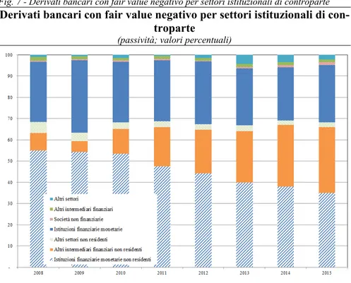 Fig. 7 - Derivati bancari con fair value negativo per settori istituzionali di controparte 