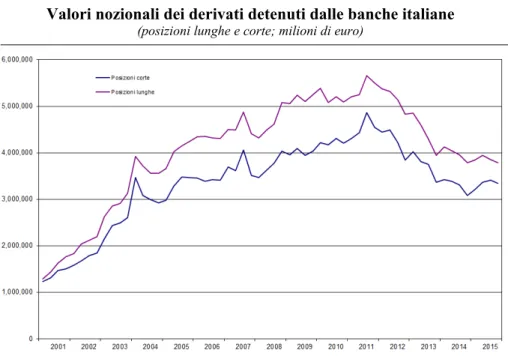 Fig. 8 - Valori nozionali dei derivati detenuti dalle banche italiane 